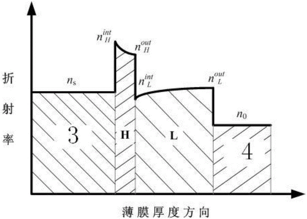 Design method of laser anti-reflection film with non-uniform refractive index of film layer