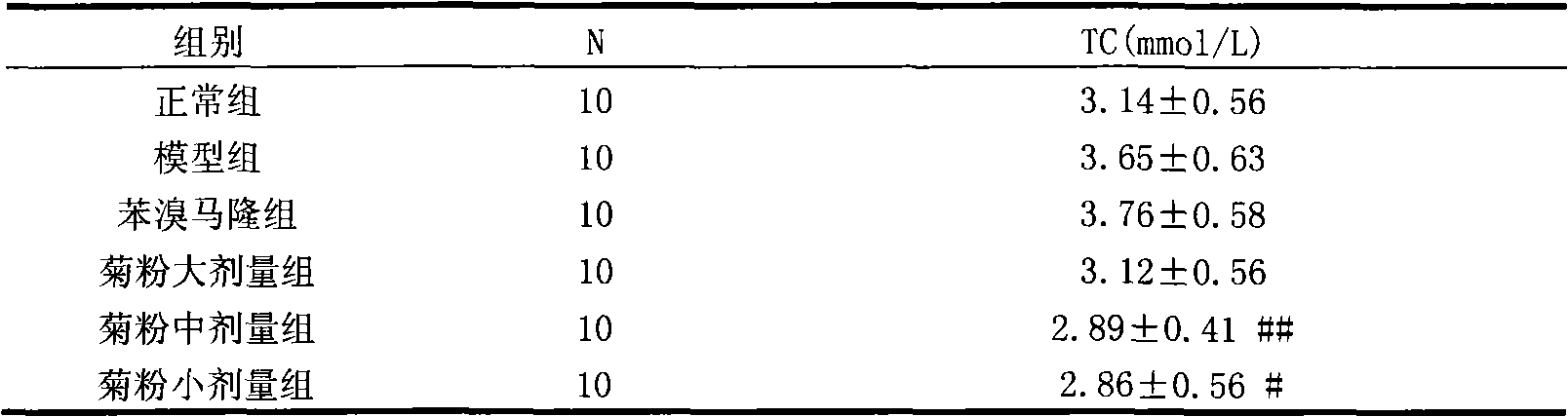 New application of inulin