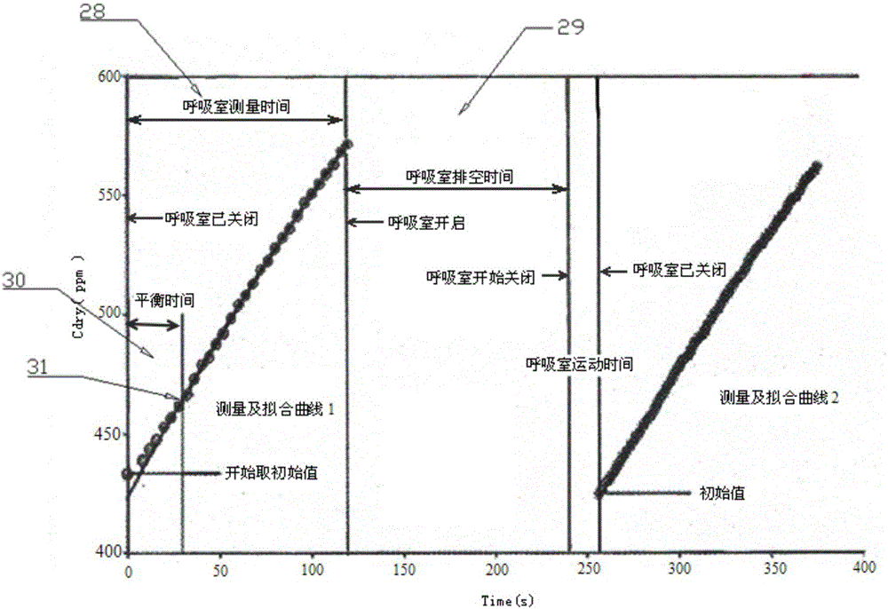 Soil co2, ch4 and n2o flux co-determination device