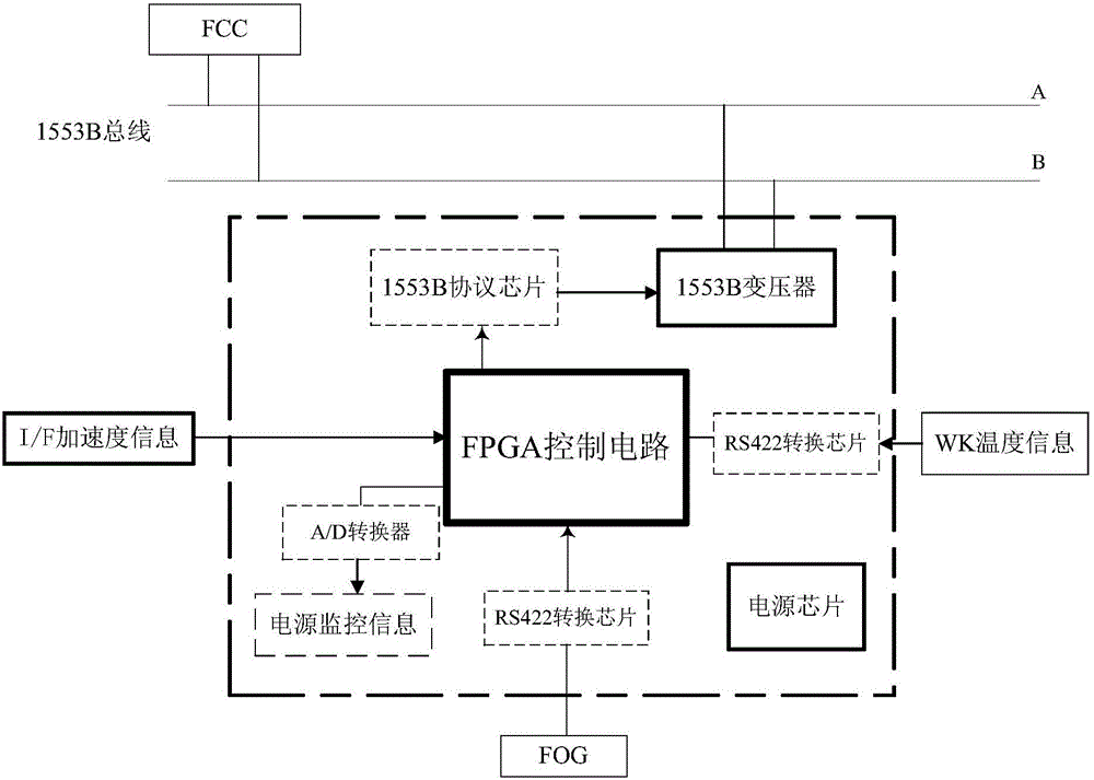 Optical fiber inertial measurement unit 1553B communication interface circuit for launch vehicle