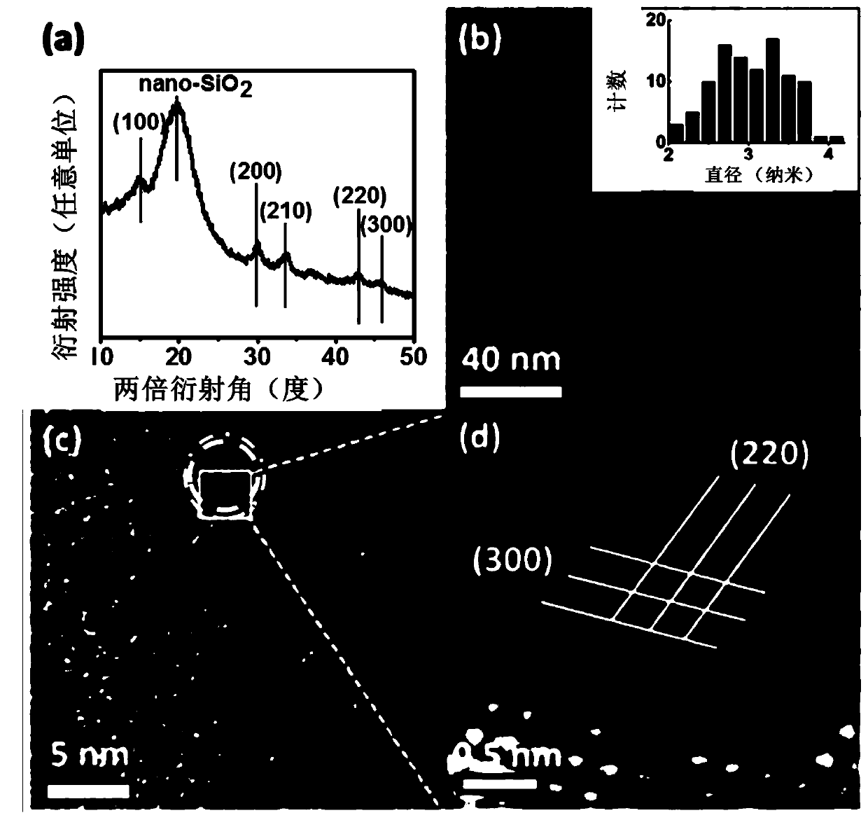 Method for synthesizing silica-coated organic-inorganic perovskite structure quantum dots and the application of the synthesized quantum dots