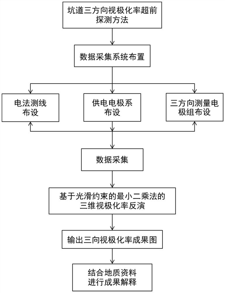 Advanced detection method for three-direction apparent polarizability of underground tunnel