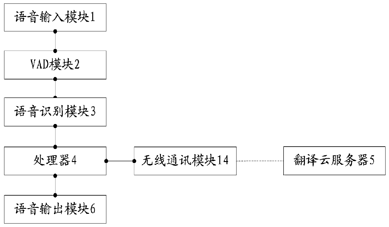 Translation machine free of manual operation