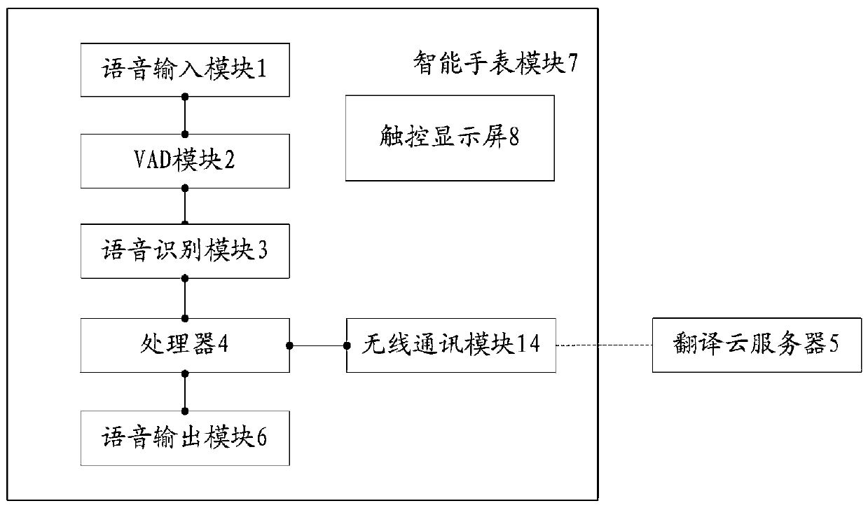 Translation machine free of manual operation