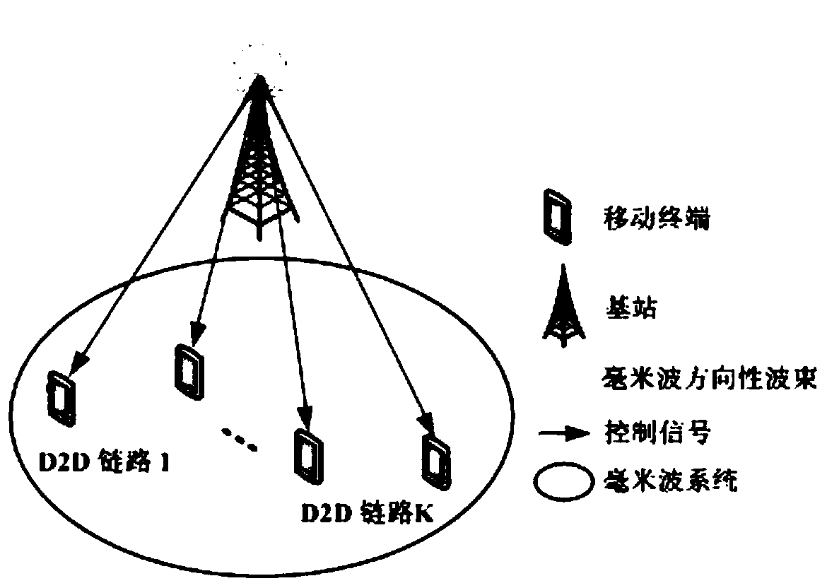 ultra-dense millimeter wave D2D communication interference management method