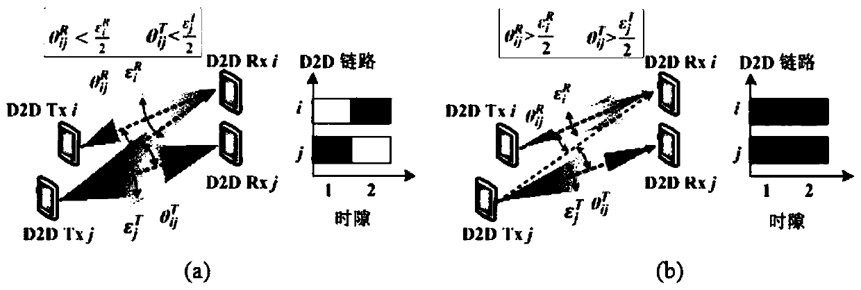 ultra-dense millimeter wave D2D communication interference management method