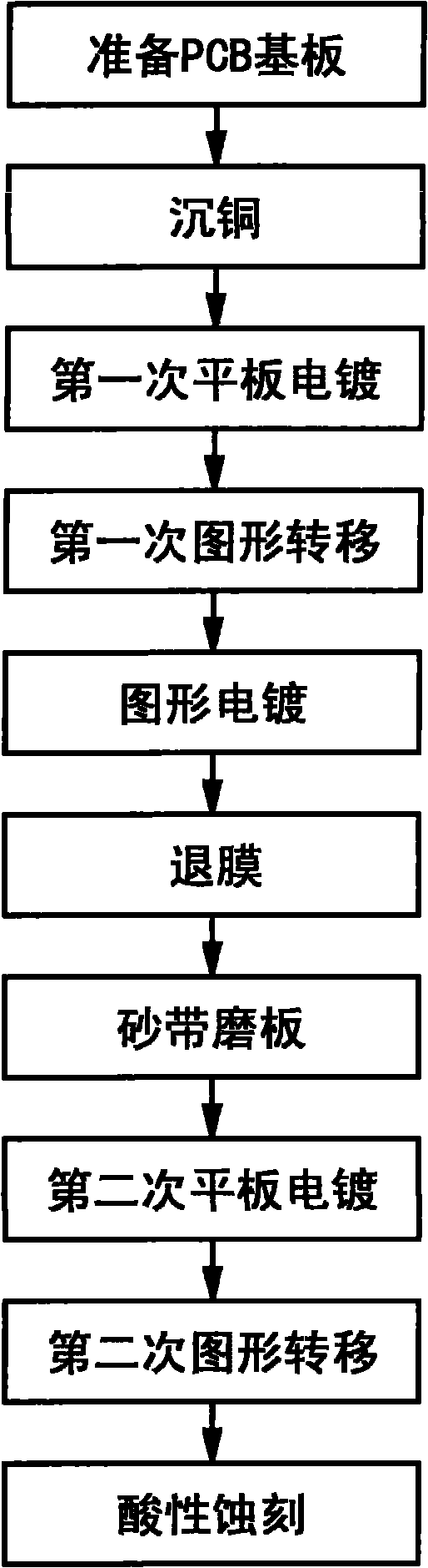 Method for manufacturing high-AR and fine-line PCB