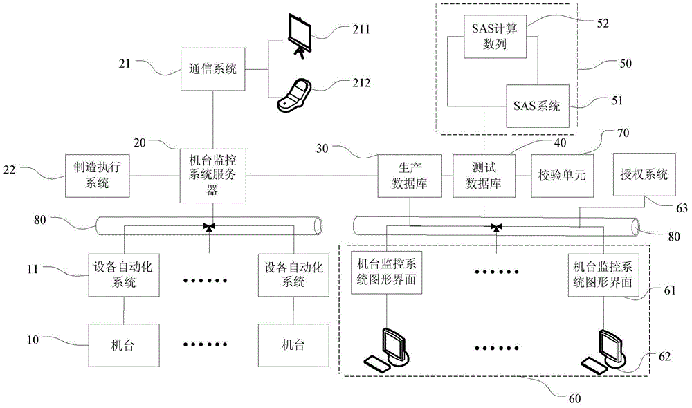 System used for controlling machine production data and method thereof