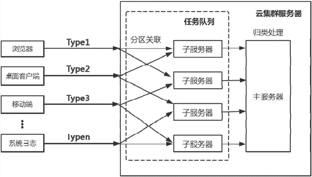 Data collection method and system based on streaming real-time distributed big data