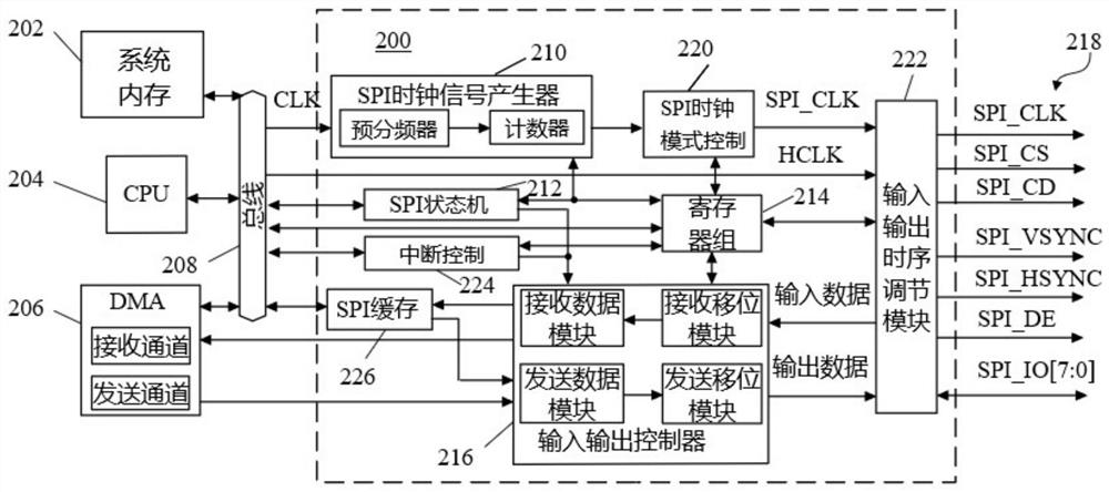 Enhanced SPI controller and method for operating SPI controller