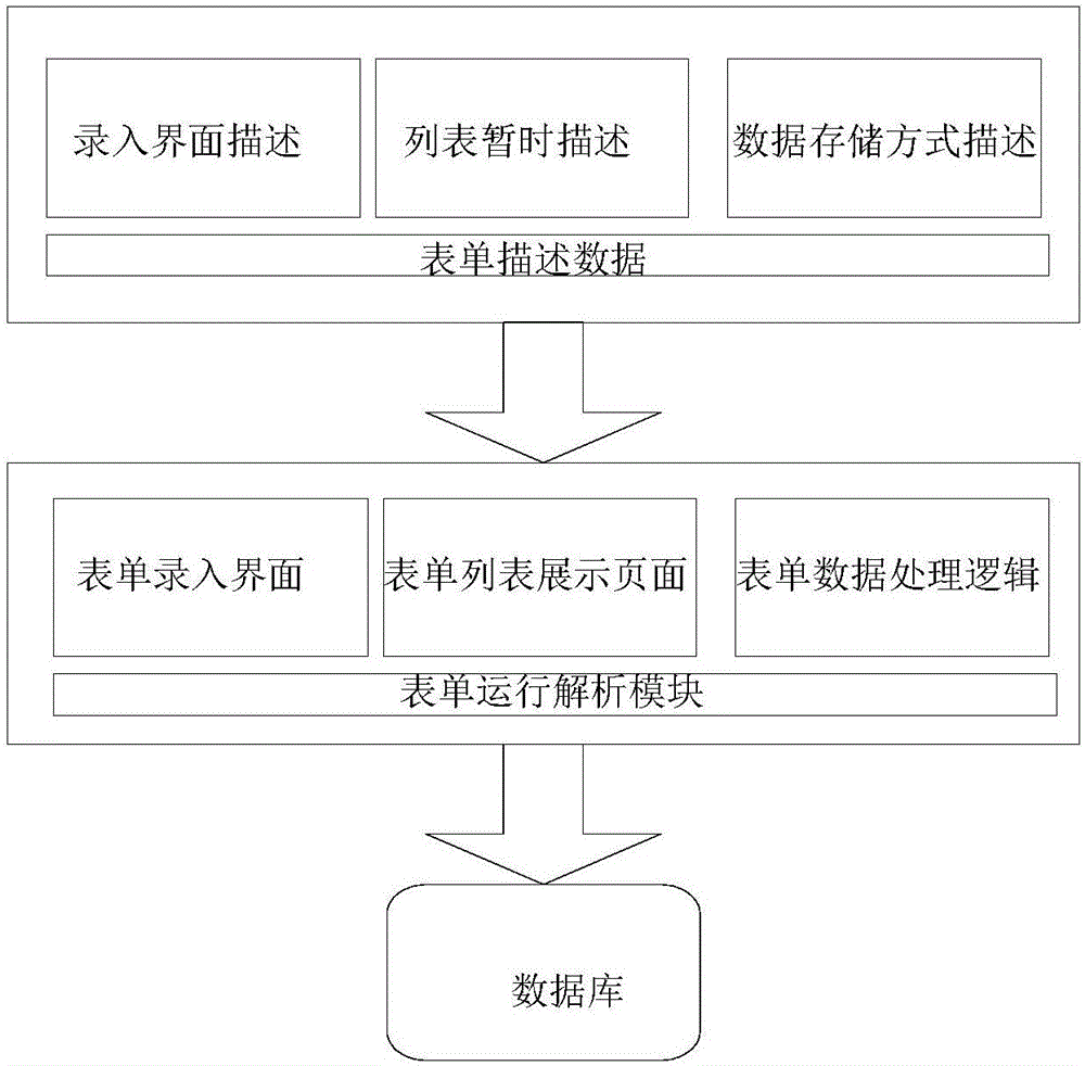 Form customization, logic definition and processing method based on script engine