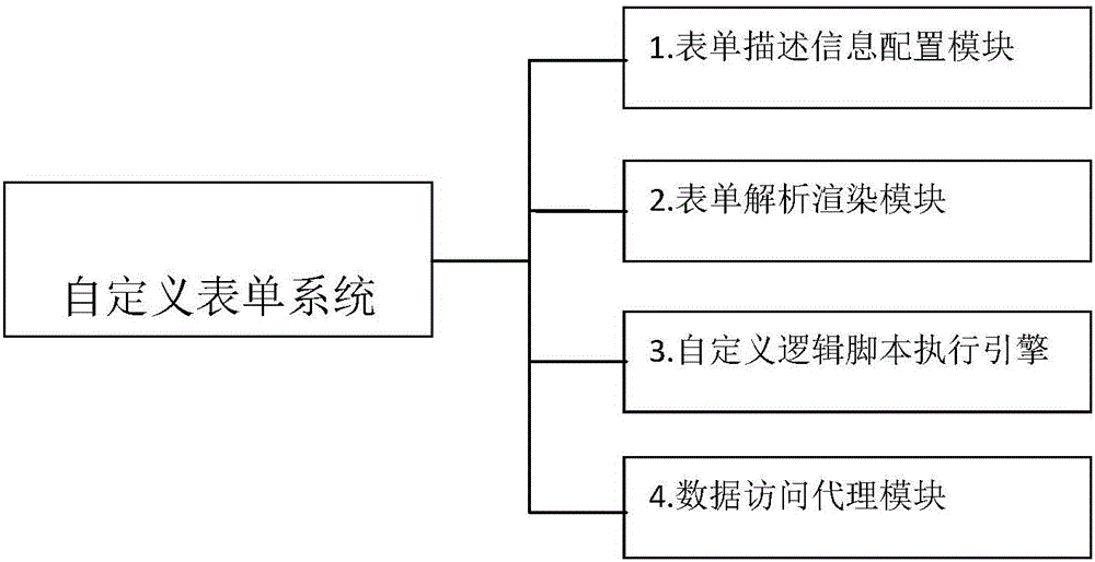 Form customization, logic definition and processing method based on script engine