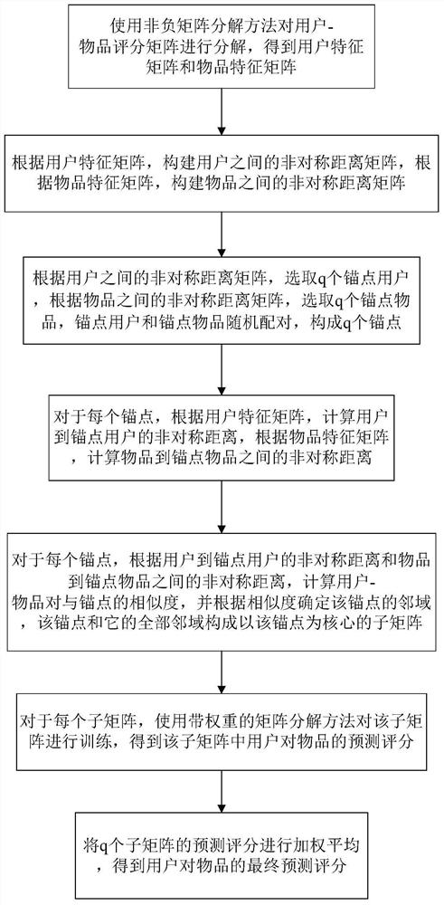 A Score Prediction Method Based on Asymmetric Distance Construction Submatrix