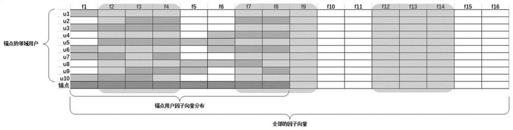 A Score Prediction Method Based on Asymmetric Distance Construction Submatrix