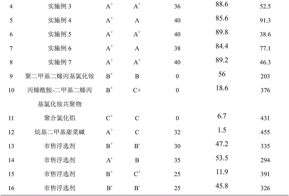 Flotation agent for oily sewage treatment and preparation method thereof