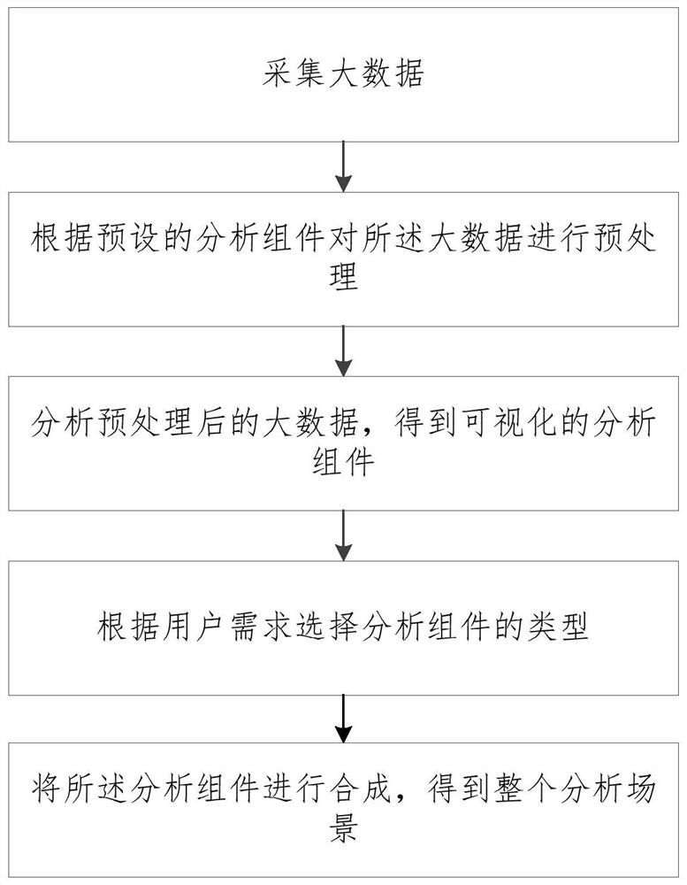 A big data analysis method and system