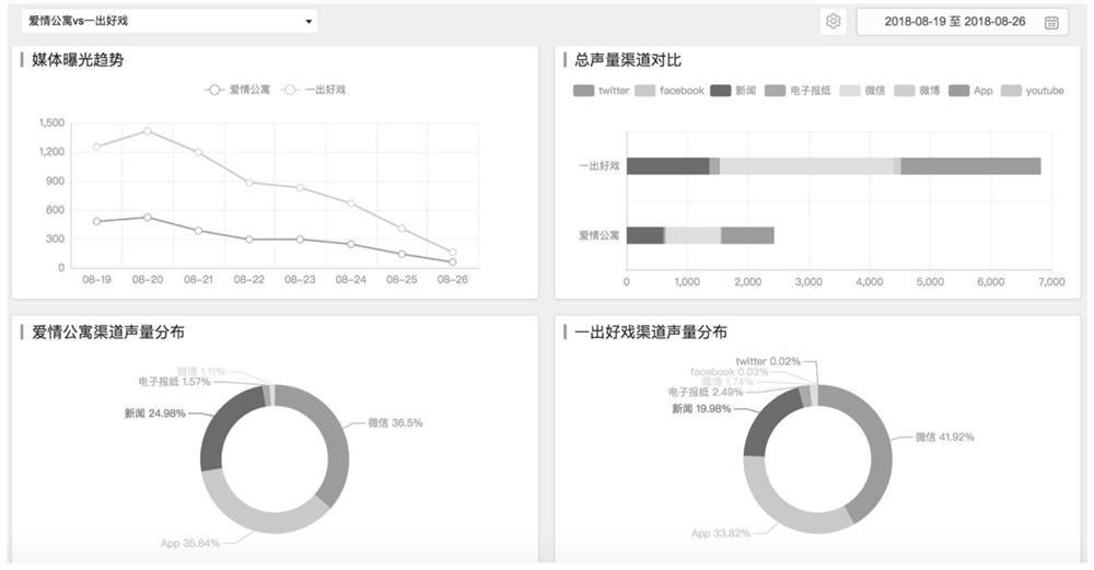 A big data analysis method and system