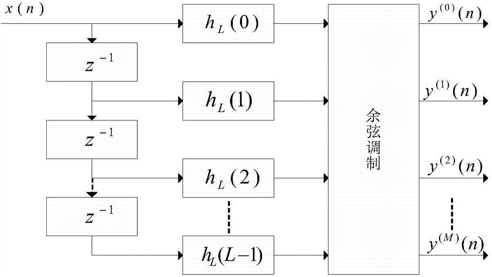 Reorganizable filter bank of digital hearing aid based on nonlinear transformation and design method