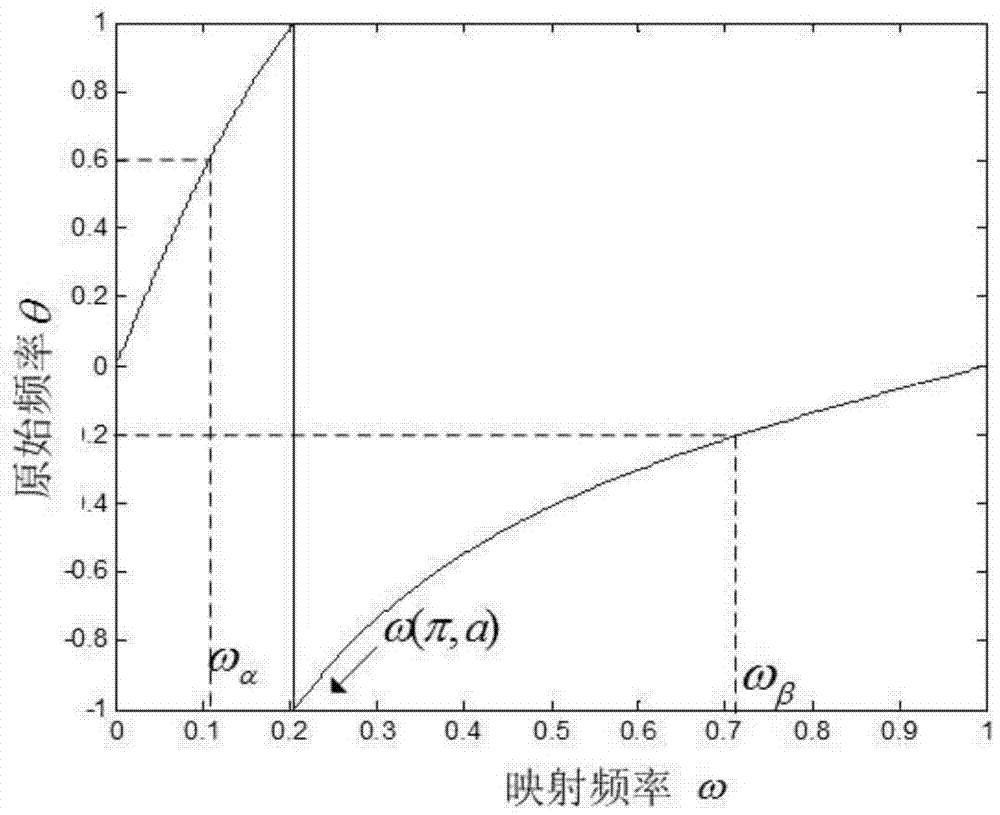 Reorganizable filter bank of digital hearing aid based on nonlinear transformation and design method