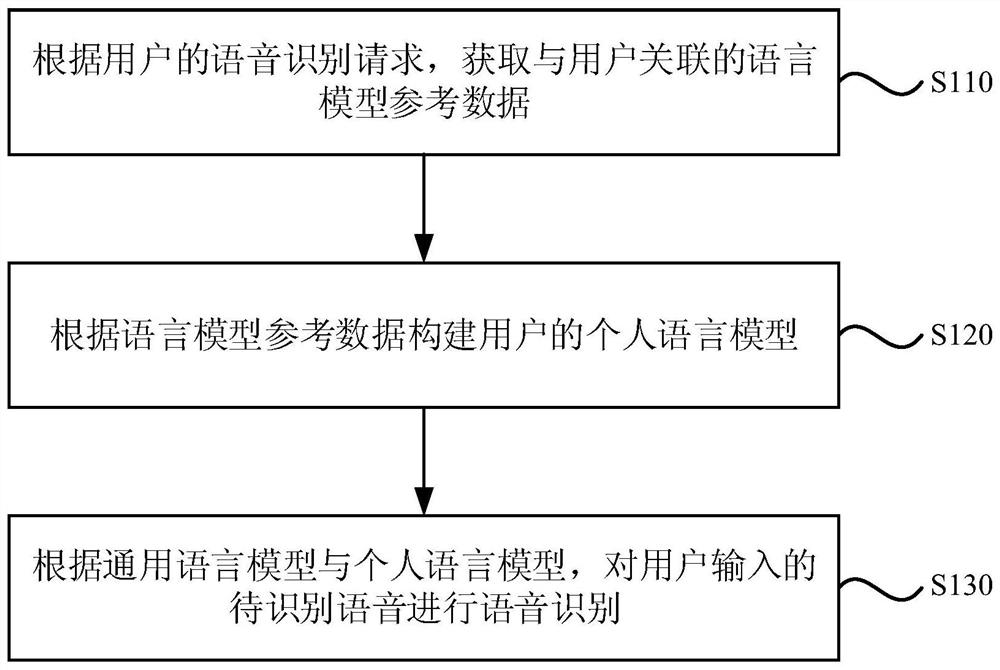 Speech recognition method, device, electronic device and storage medium