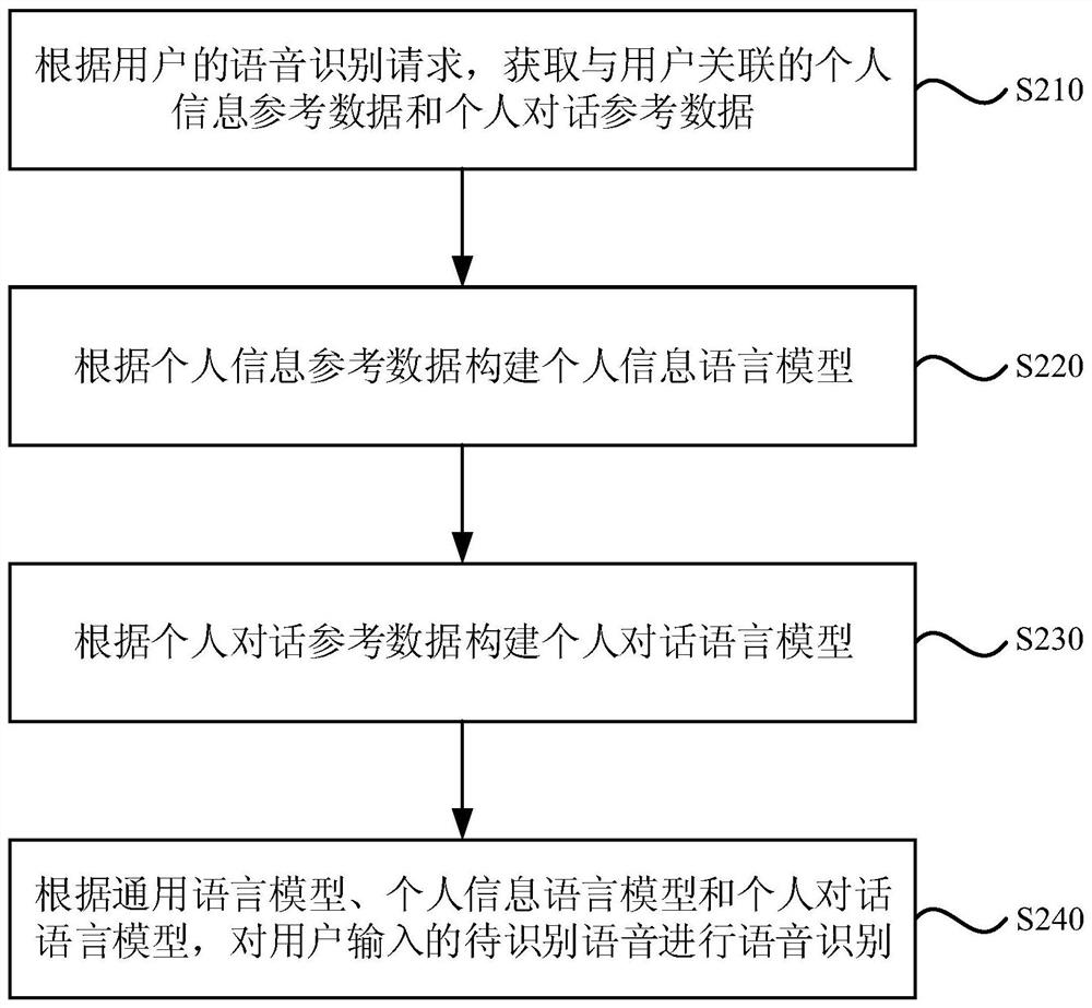 Speech recognition method, device, electronic device and storage medium