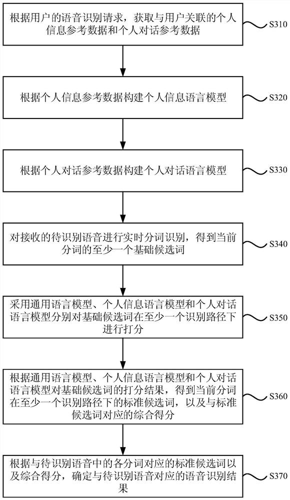 Speech recognition method, device, electronic device and storage medium