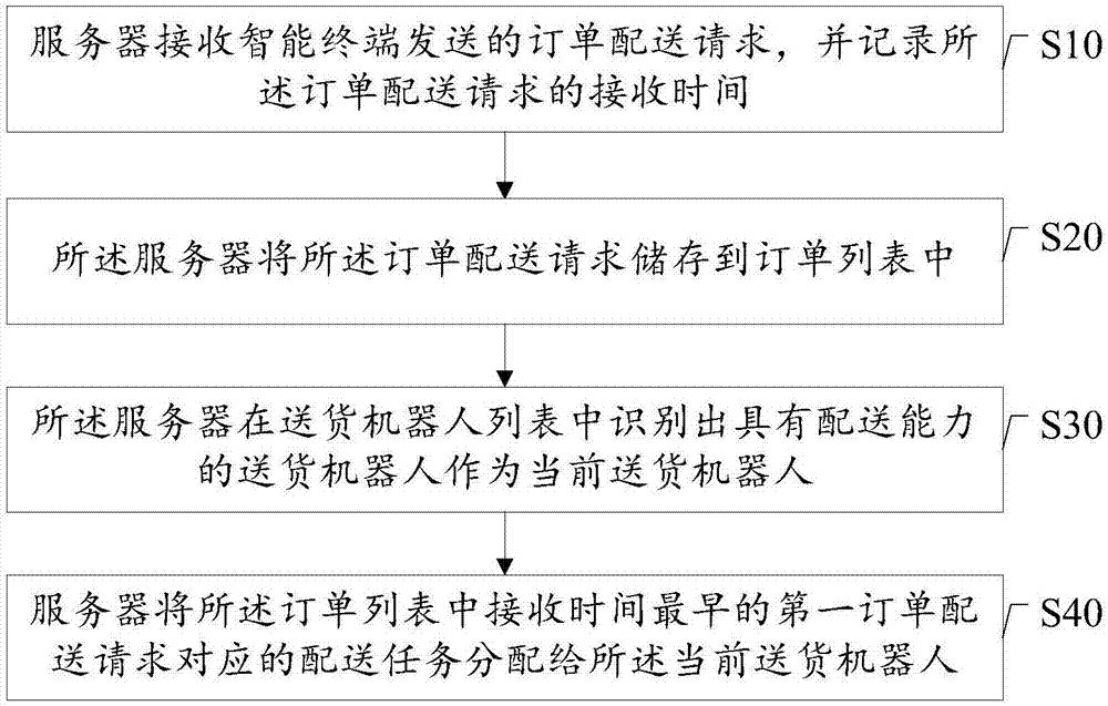 Goods delivery management method and system, server and goods delivery robot