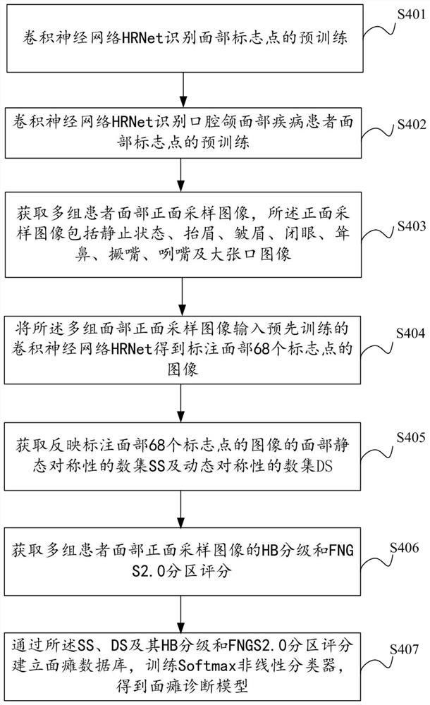 Facial paralysis grading diagnosis method and device based on artificial intelligence
