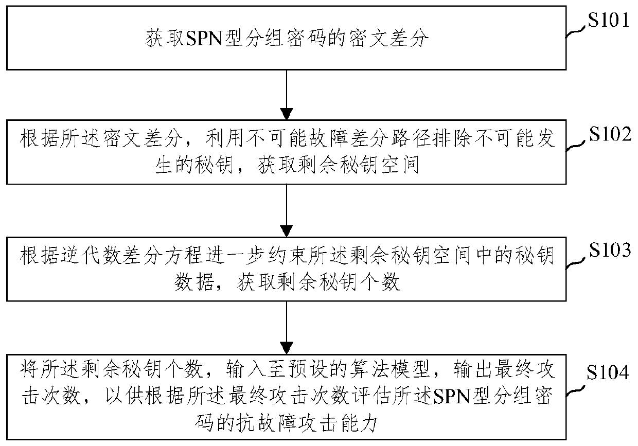 An SPN type block password fault attack resistance capability assessment method and device
