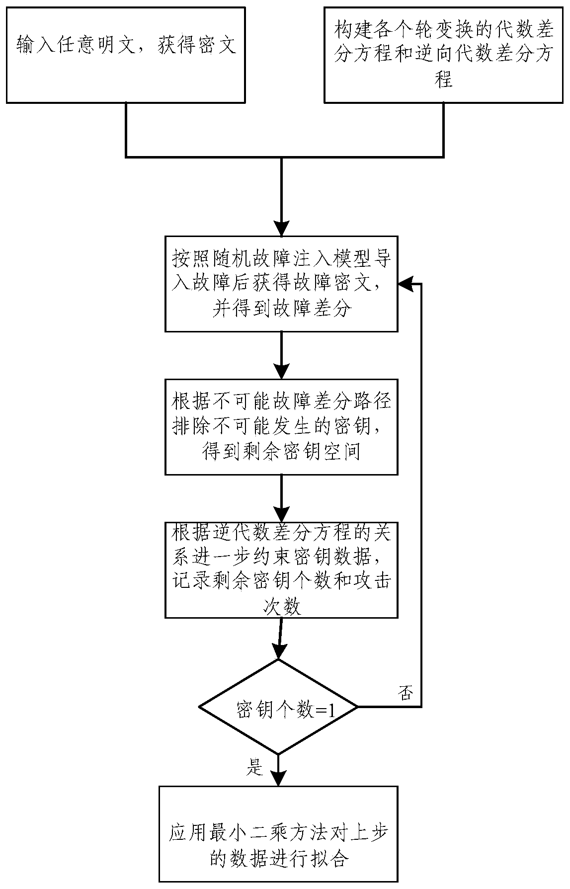 An SPN type block password fault attack resistance capability assessment method and device