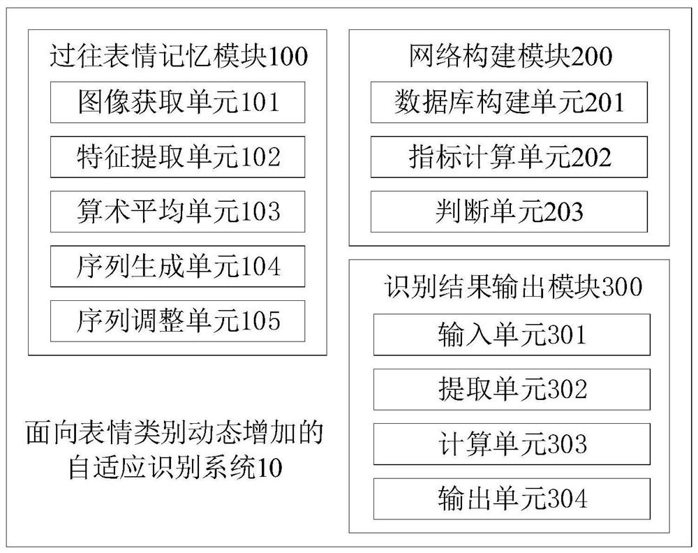 Dynamic evolution expression recognition method and system