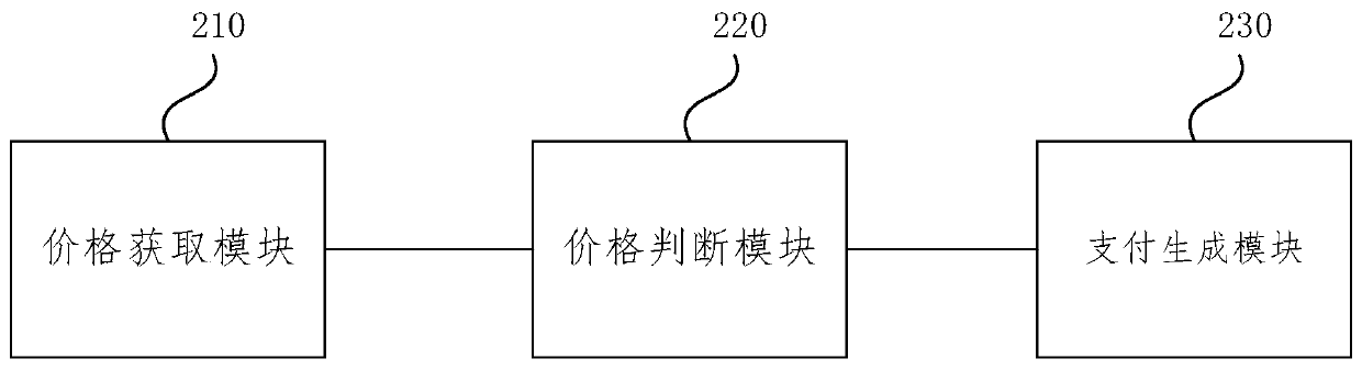 Automatic checkout method of auxiliary shopping cart and auxiliary shopping cart