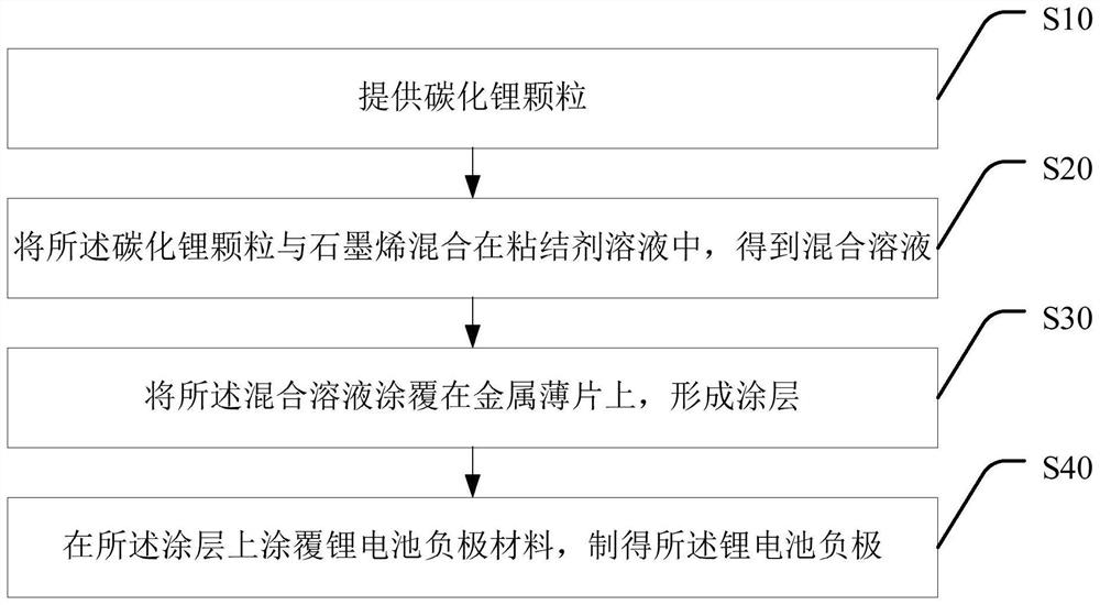 Lithium battery negative electrode, preparation method thereof and lithium battery