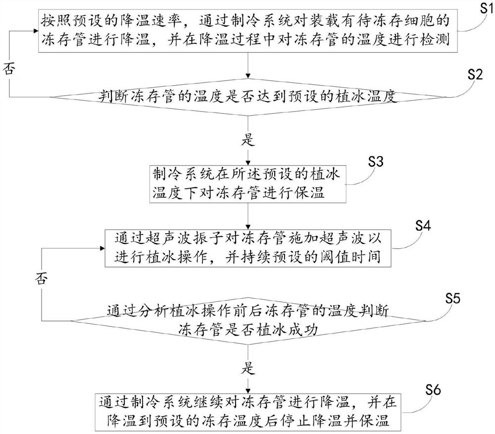 Cell seedling temperature cryopreservation method and device