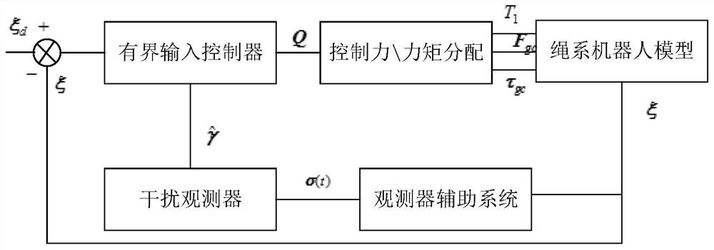 A tethered robot approaching target pose integrated control method