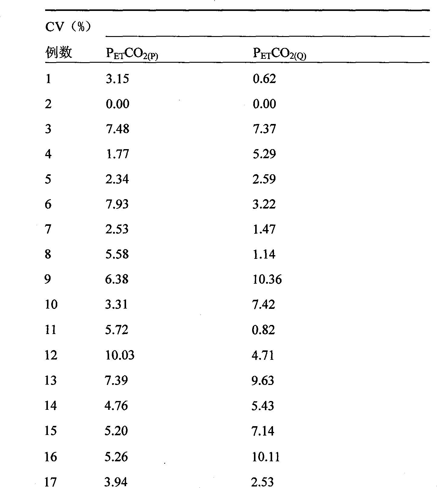 Method and device for pressure dividing monitoring and estimating arterial blood CO2 by using respiratory gas CO2