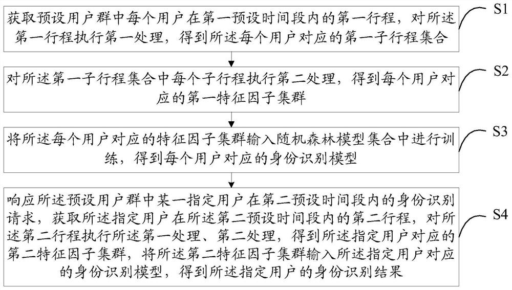 Identification method, electronic device and readable storage medium based on lbs track