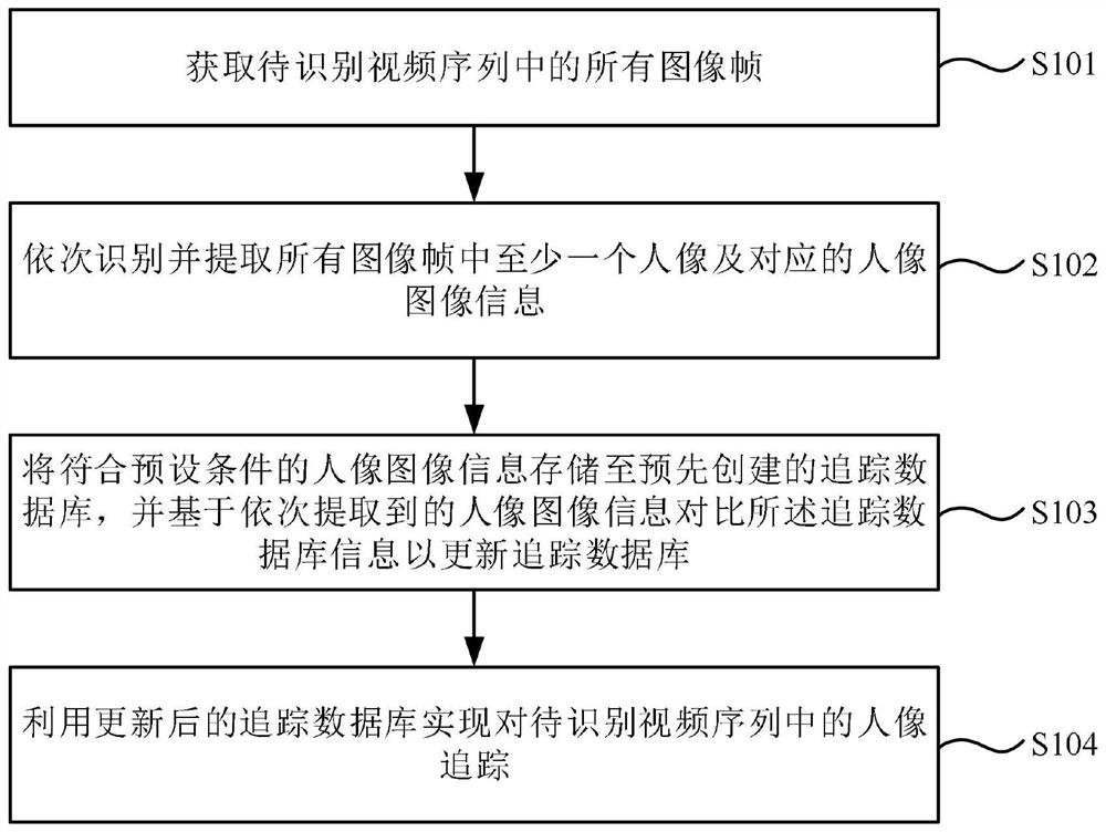 Facial recognition tracking method and system