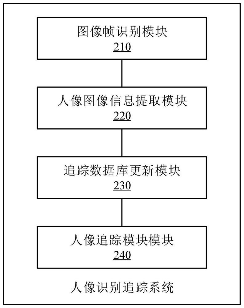 Facial recognition tracking method and system