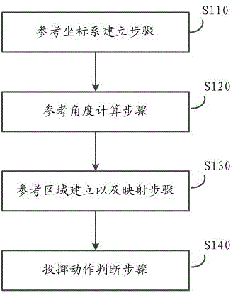 A method and device for recognizing throwing actions based on a single attitude sensor