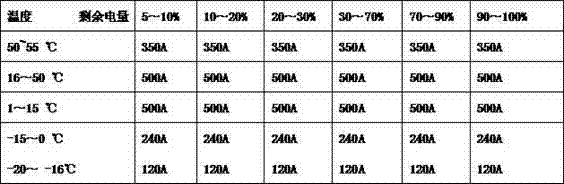 Lithium titanate battery pack charging method