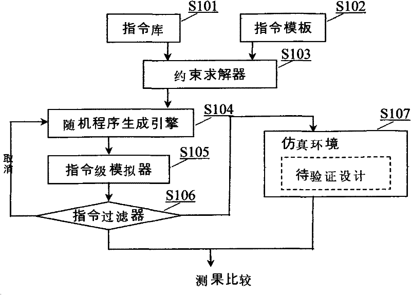 Random verification method and device for verifying processor chip after manufacturing