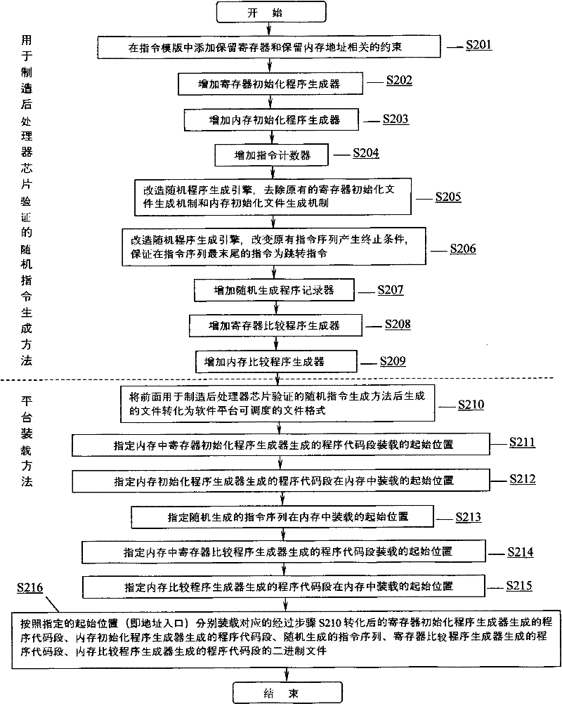Random verification method and device for verifying processor chip after manufacturing