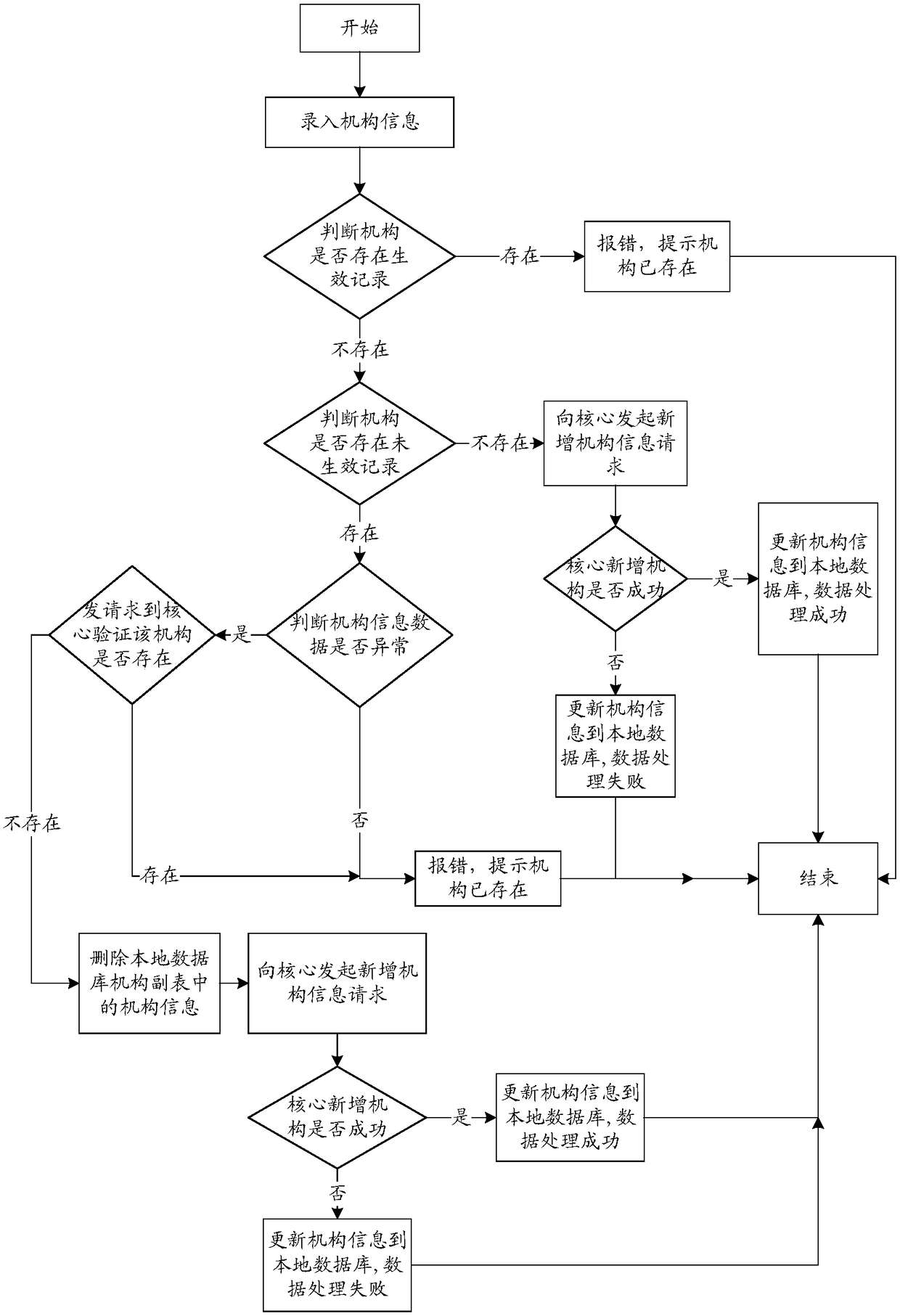 Banking institution change management method and system capable of supporting non-stop service