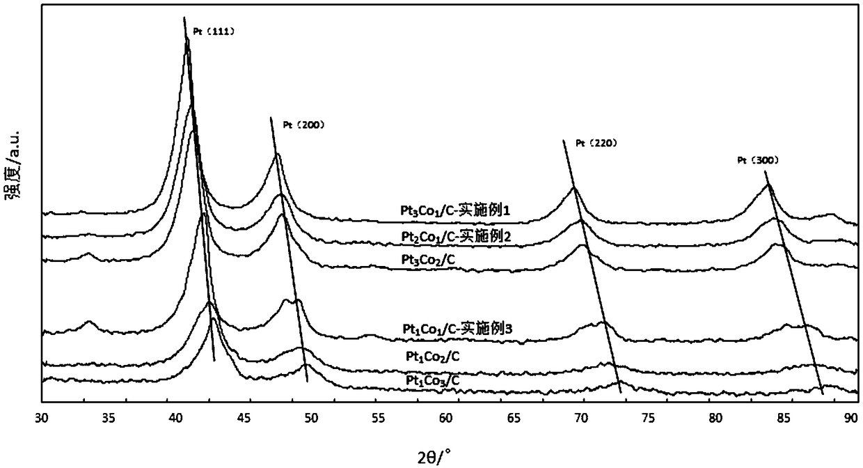PtCo/C electric catalyst and preparation method thereof