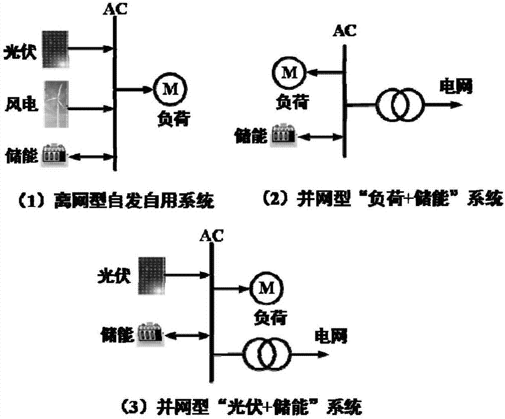 User-side distributed energy storage evaluation method and system involving optimized operation strategies