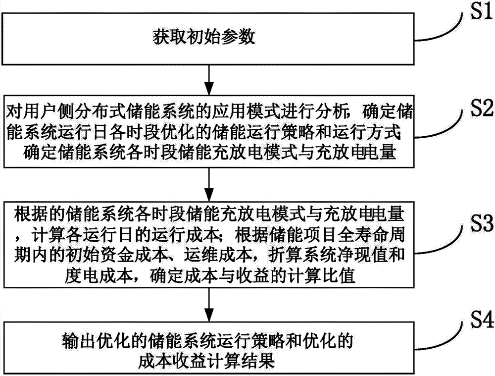 User-side distributed energy storage evaluation method and system involving optimized operation strategies