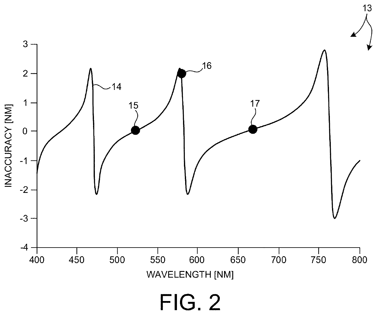 Process robust overlay metrology based on optical scatterometry