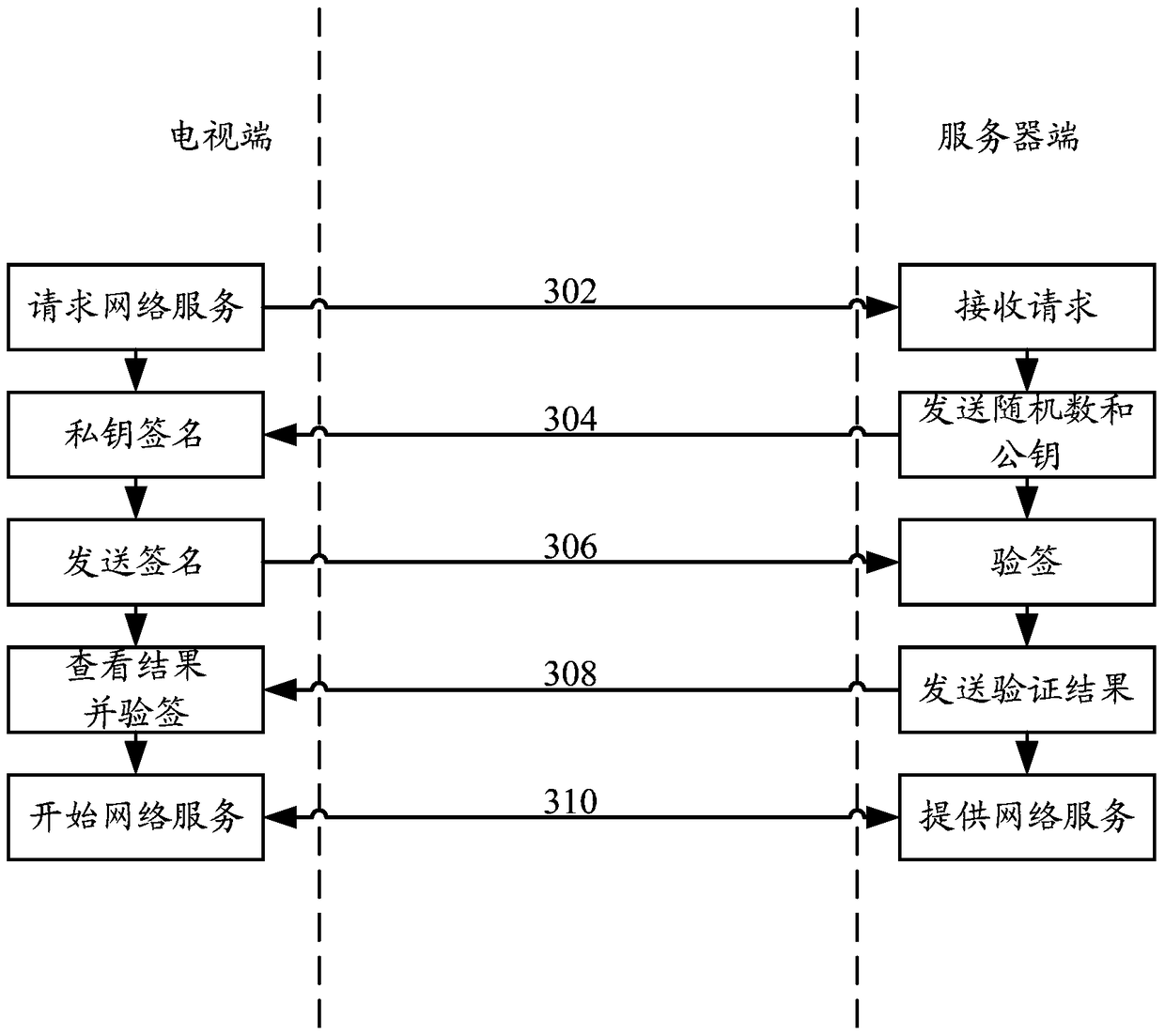 Authentication method, server and TV