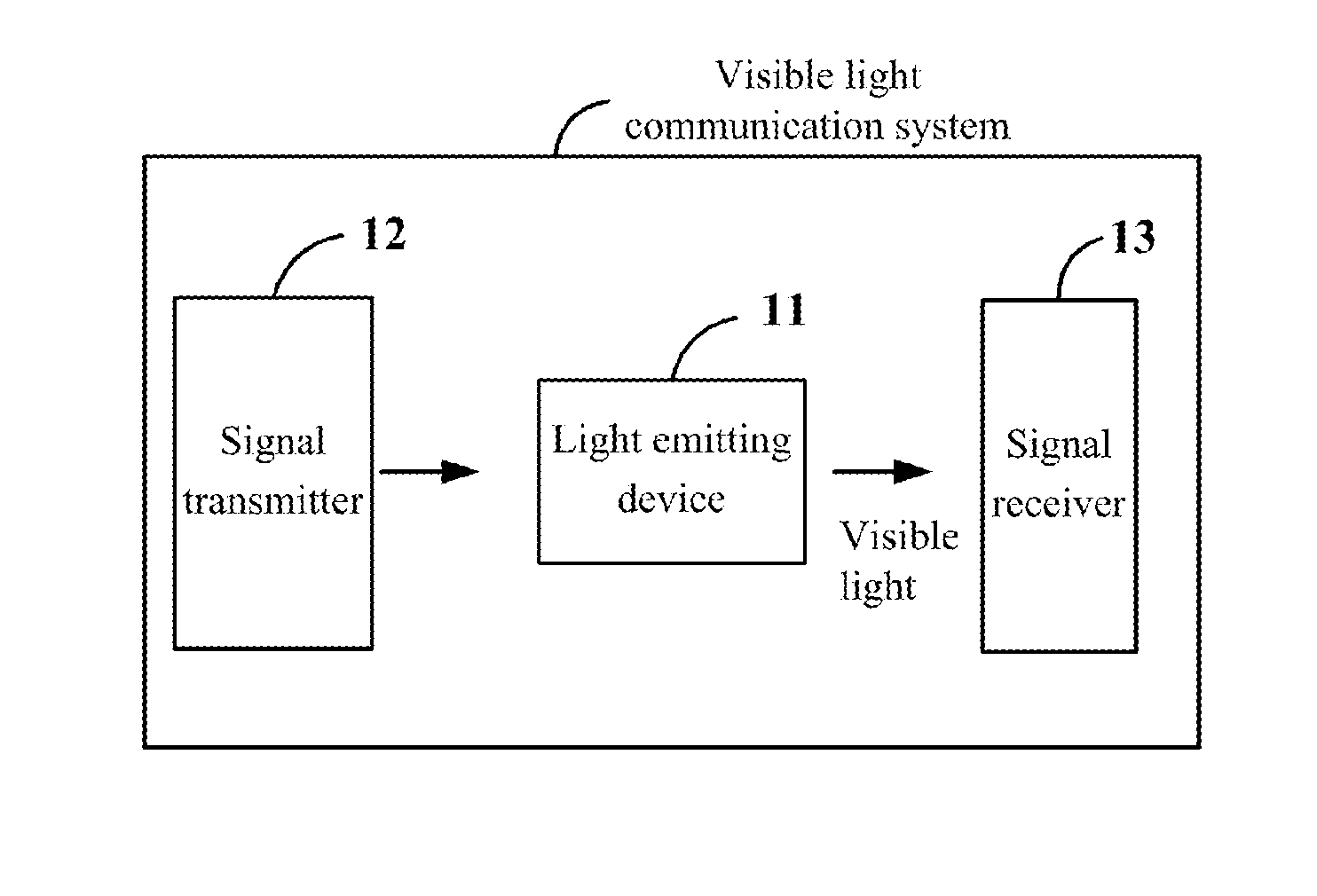 Visible light communication system and method and related device